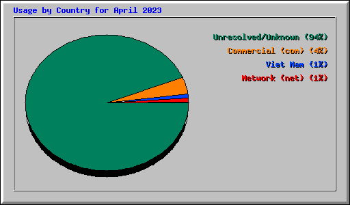 Usage by Country for April 2023