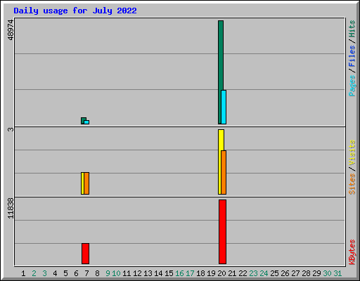 Daily usage for July 2022