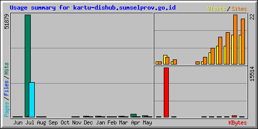 Usage summary for kartu-dishub.sumselprov.go.id